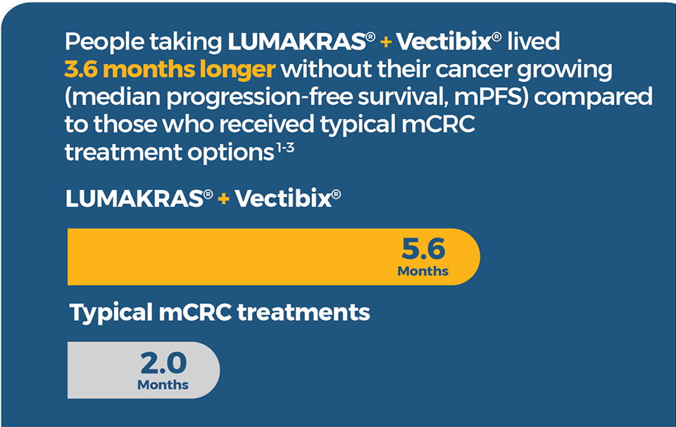 People taking LUMAKRAS® + Vectibix® lived 3.6 months longer