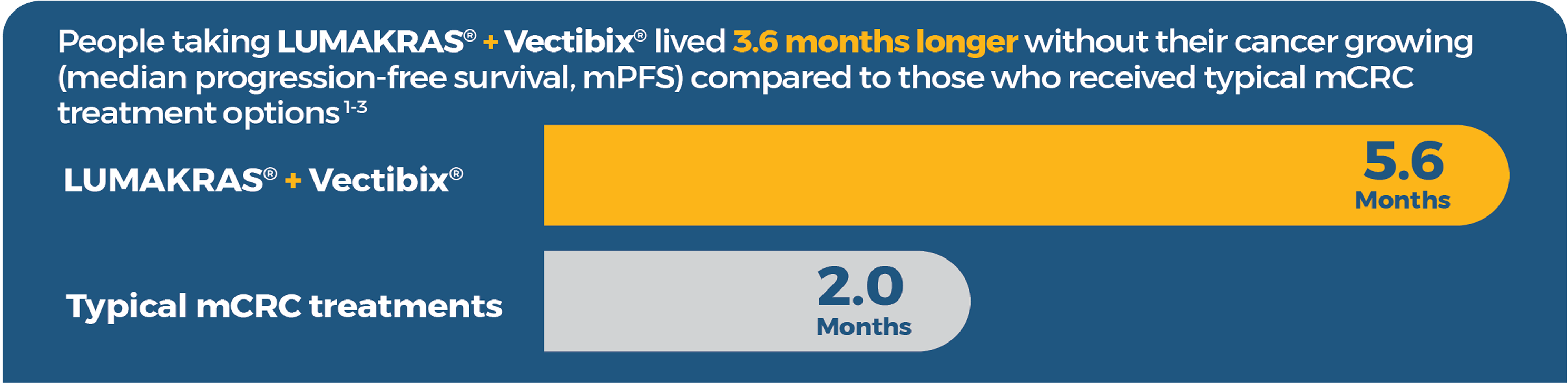 People taking LUMAKRAS® + Vectibix® lived 3.6 months longer