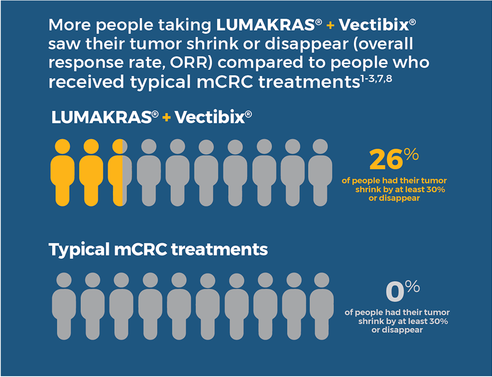 People taking LUMAKRAS® + Vectibix® saw their tumor shrink or disappear