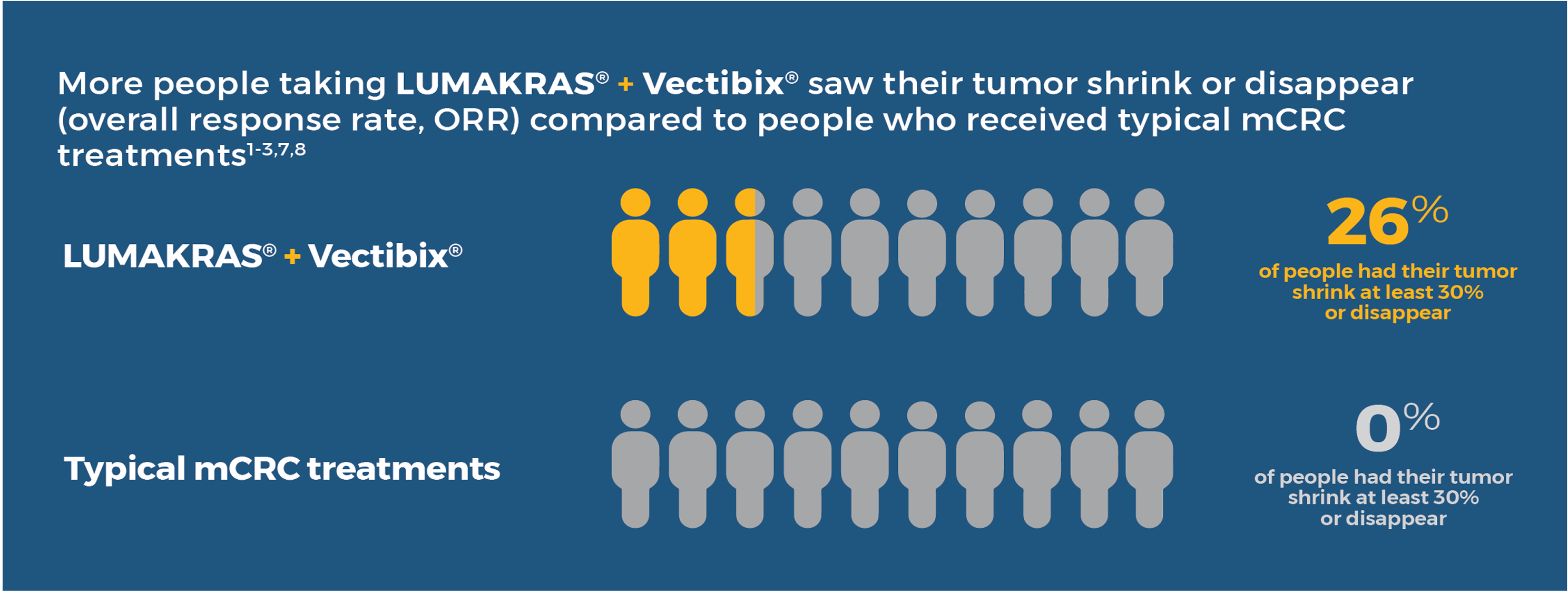People taking LUMAKRAS® + Vectibix® saw their tumor shrink or disappear
