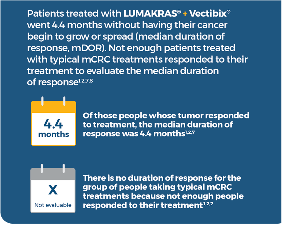 People treated with LUMAKRAS® + Vectibix® went longer without having their cancer begin to grow