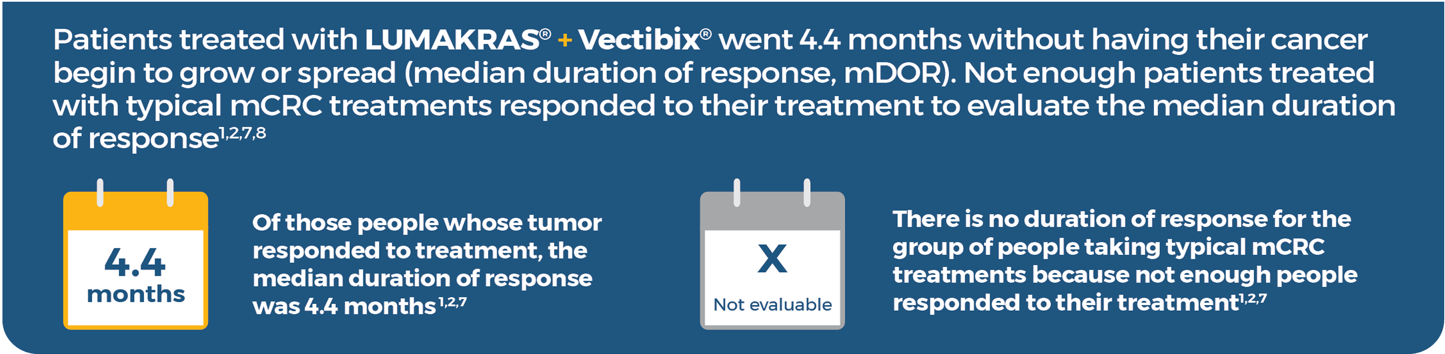 People treated with LUMAKRAS® + Vectibix® went longer without having their cancer begin to grow